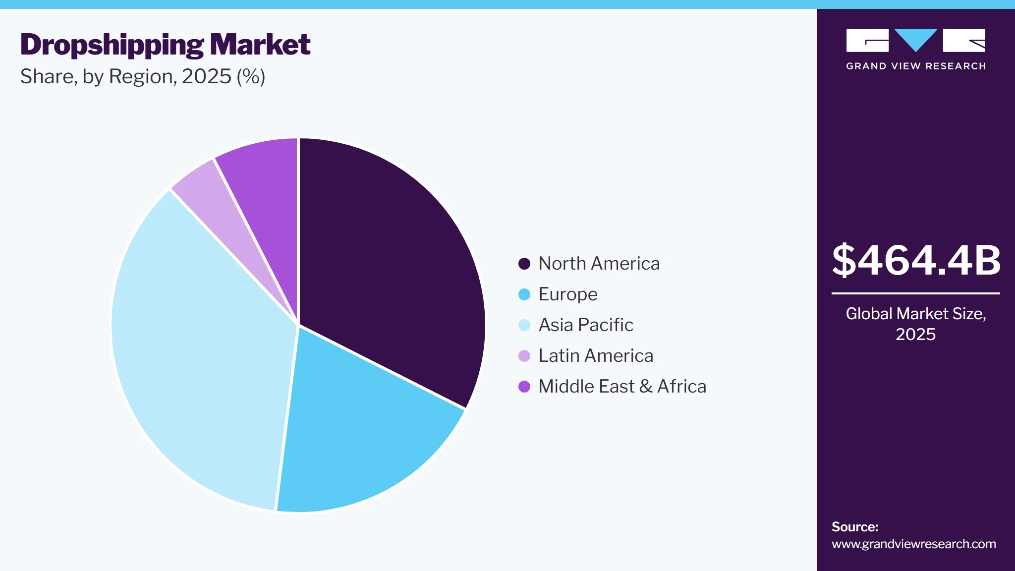 Dropshipping Market Share Dropshipping Market Share