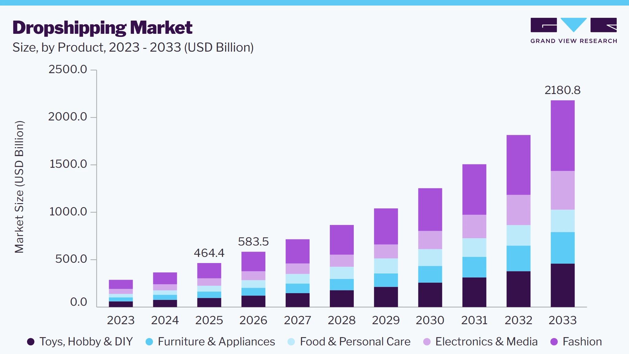 Dropshipping market size and growth forecast (2023-2033) Dropshipping market size and growth forecast (2023-2033)