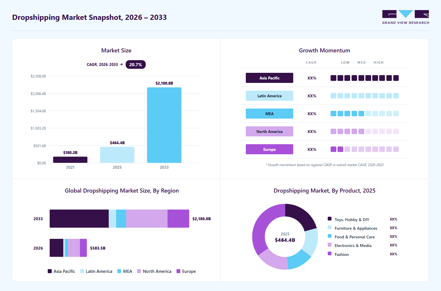 Dropshipping market overview: Grand View Research estimates the global market size at USD 464.4 billion in 2025, projected to grow from USD 538.4 billion in 2026 to USD 2,180.8 billion by 2033 at a 36.0% CAGR, with regional growth momentum.