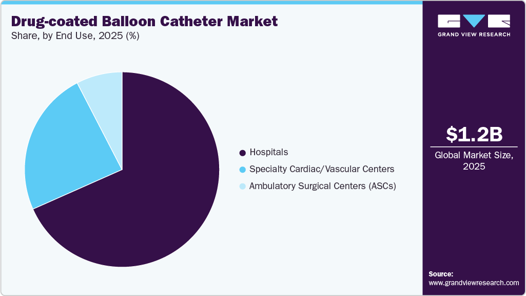 Drug-coated Balloon Catheter Market Share