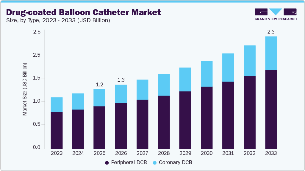 Drug-coated balloon catheter market size and growth forecast (2023-2033)
