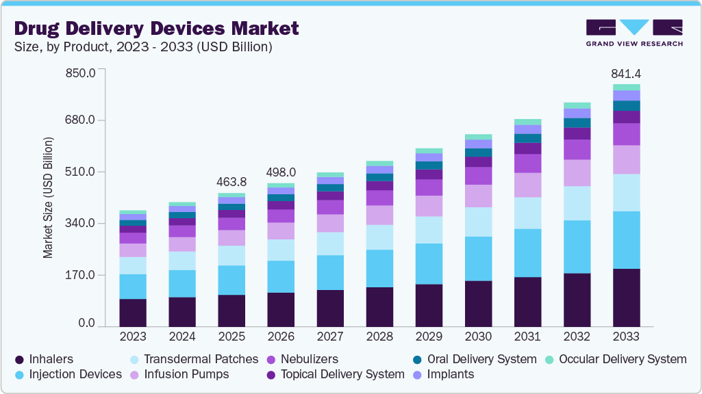 Drug delivery devices Market size and growth forecast (2023-2033)
