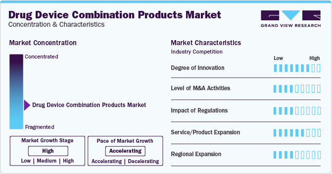 Drug Device Combination Products Market Concentration & Characteristics