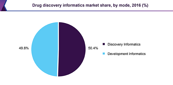 Drug discovery informatics market share, by mode, 2016 (%)