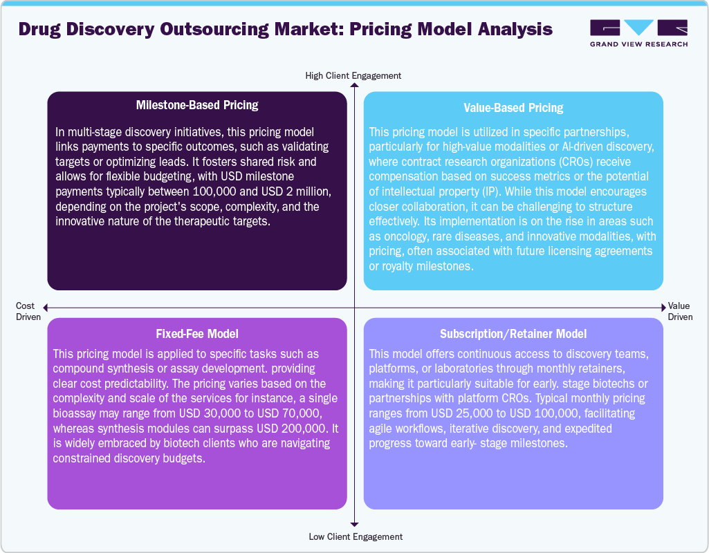 Drug Discovery Outsourcing Market Pricing Model Analysis