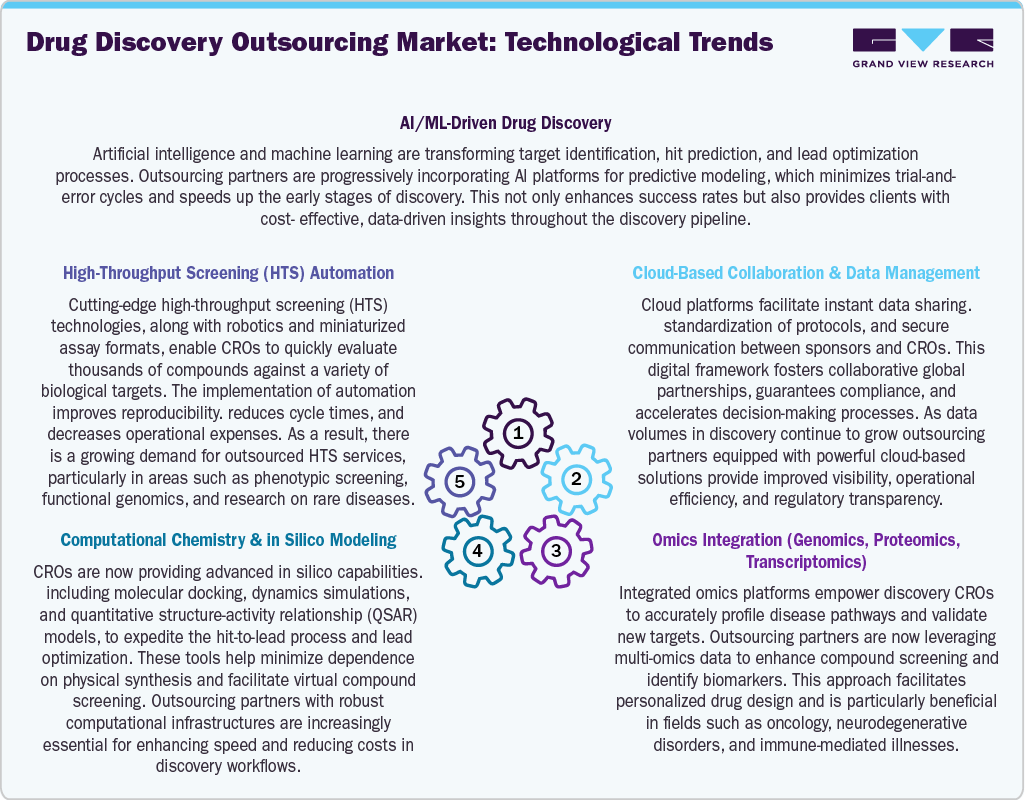 Drug Discovery Outsourcing Market Technological Trends