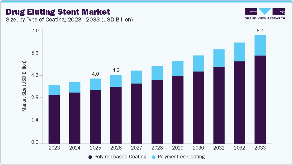 Drug eluting stent market size and growth forecast (2023-2033)