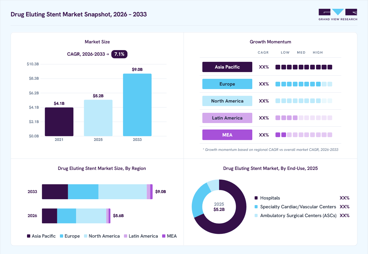 Drug Eluting Stent market overview: Grand View Research estimates the global market size at USD 4.0 billion in 2025, projected to grow from USD 4.3 billion in 2026 to USD 6.7 billion by 2033 at a 6.7% CAGR, with regional growth momentum.