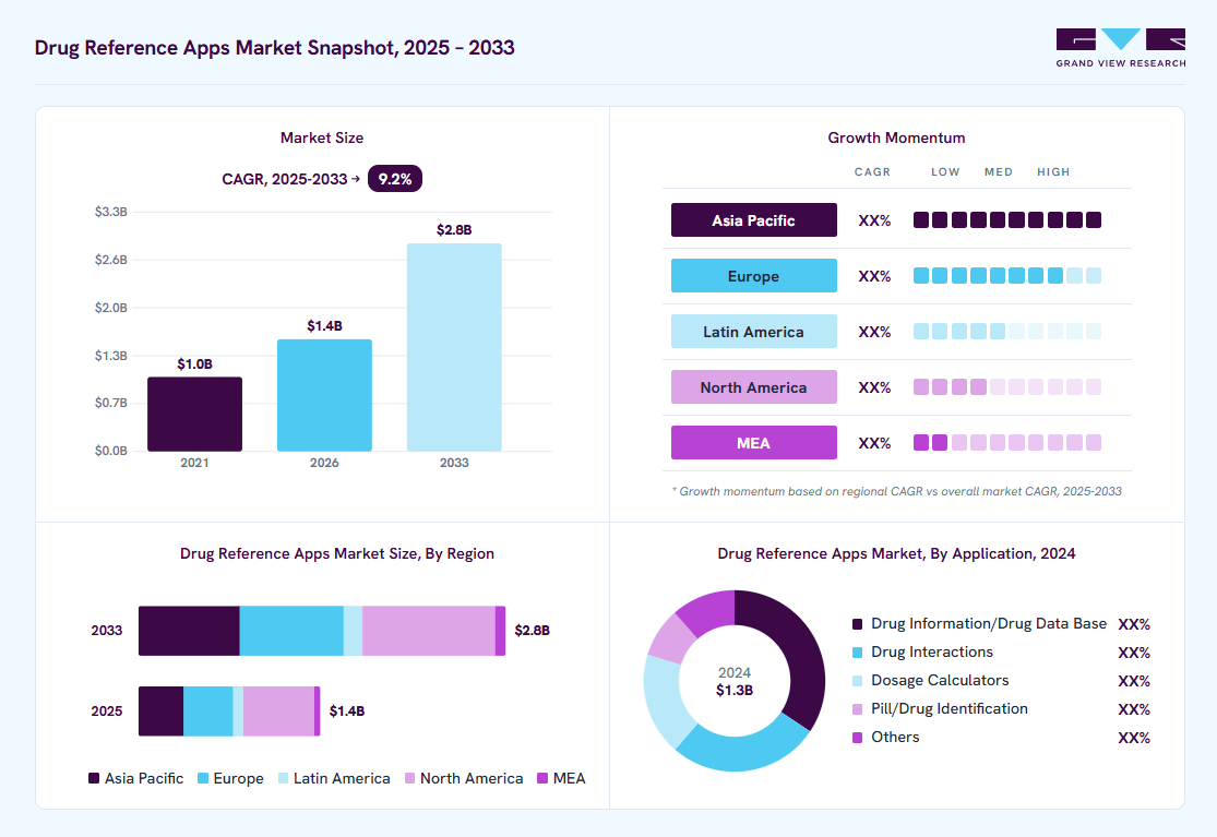 Drug reference apps market overview: Grand View Research estimates the global market size at USD 1.3 billion in 2024, projected to grow from USD 1.4 billion in 2026 to USD 2.8 billion by 2033 at a 9.2% CAGR, with regional growth momentum.