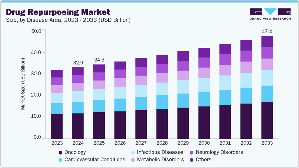 Drug repurposing market size and growth forecast (2023-2033)