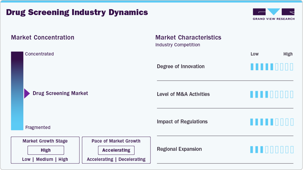 Drug Screening Industry Dynamics Drug Screening Industry Dynamics