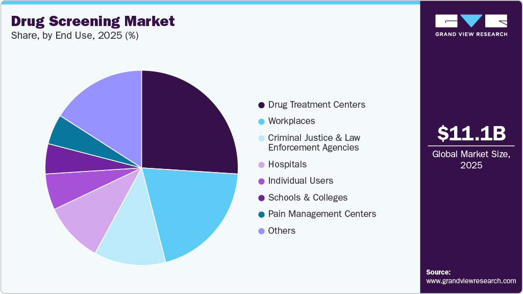 Drug Screening Market Share Drug Screening Market Share