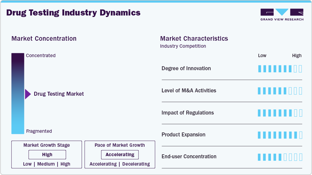 Drug Testing Industry Dynamics