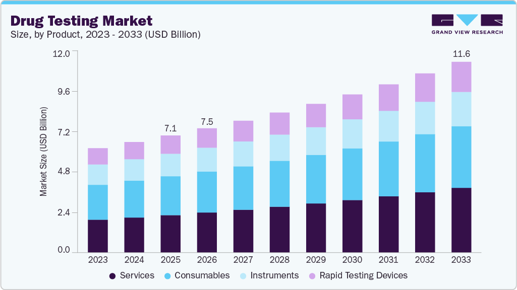 Drug testing market size and growth forecast (2023-2033)