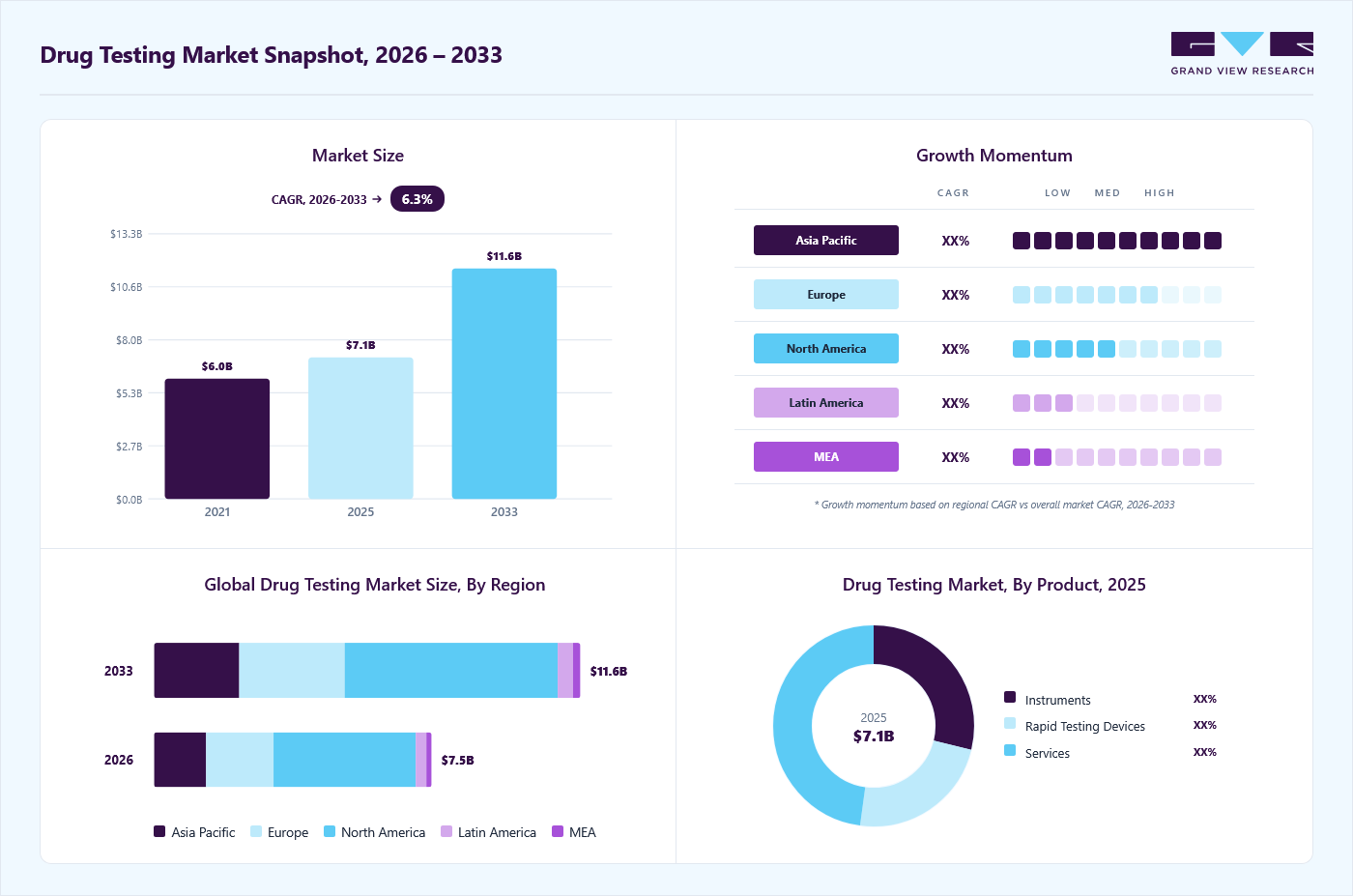 Drug testing market overview: Grand View Research estimates the global market size at USD 7.1 billion in 2025, projected to grow from USD 7.5 billion in 2026 to USD 11.6 billion by 2033 at a 6.3% CAGR, with regional growth momentum.
