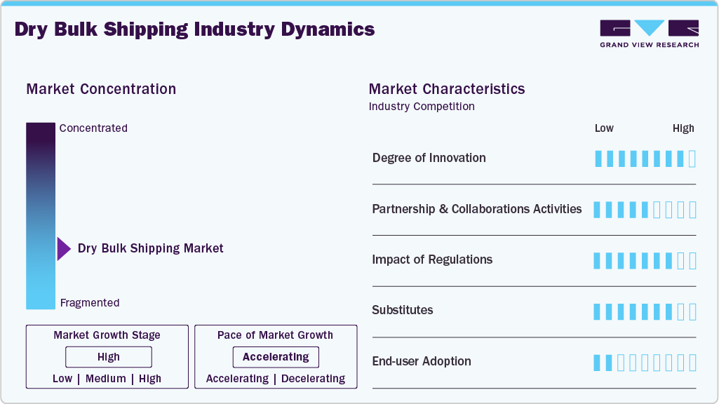Dry Bulk Shipping Industry Dynamics Dry Bulk Shipping Industry Dynamics