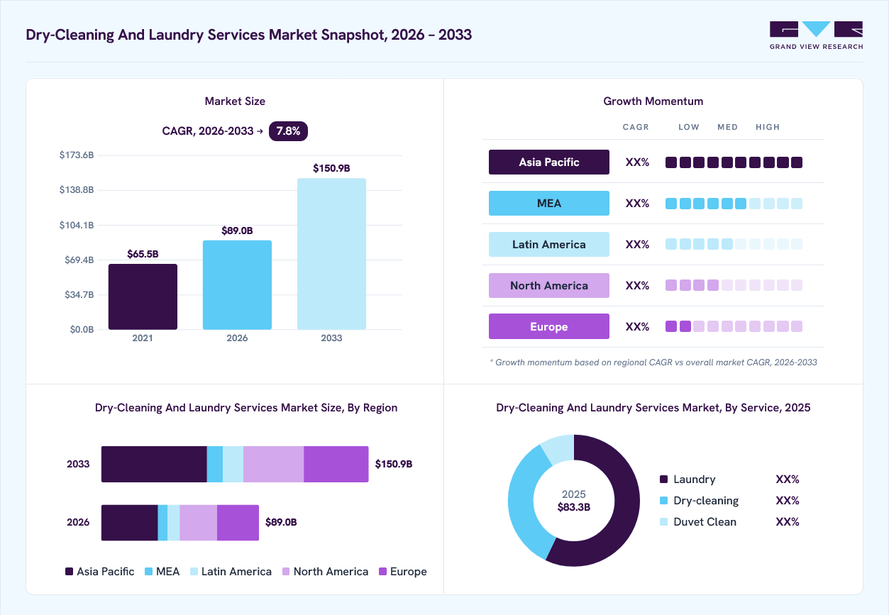 Dry-cleaning and laundry services market overview: Grand View Research estimates the global market size at USD 83.3 billion in 2025, projected to grow from USD 89.0 billion in 2026 to USD 150.9 billion by 2033 at a 7.8% CAGR, with regional growth momentum.