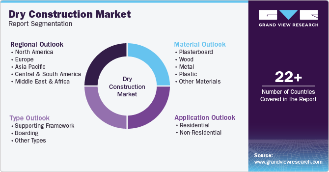 Dry Construction Market Report Segmentation Dry Construction Market Report Segmentation