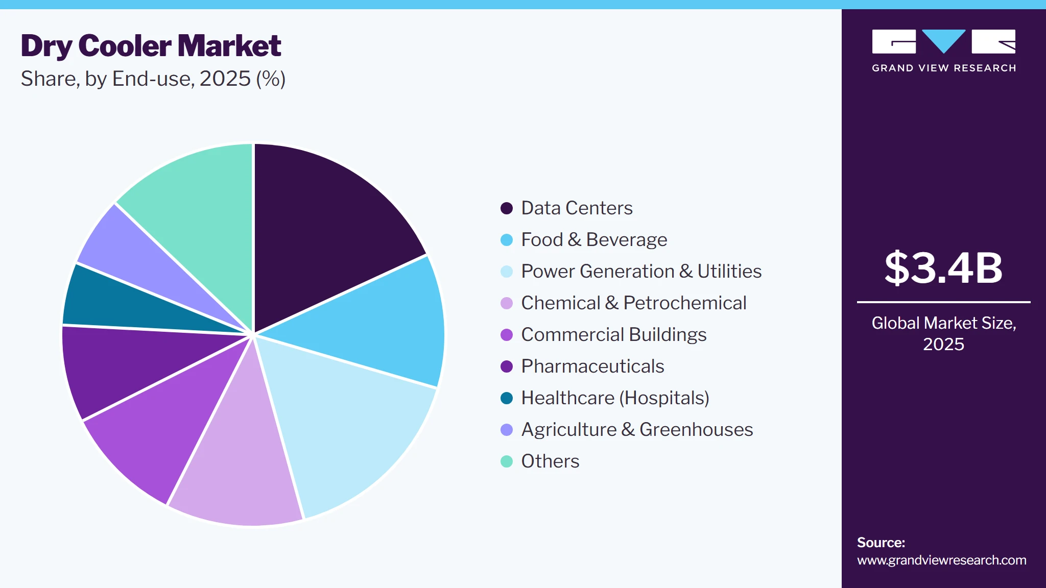 Dry Cooler Market Share Dry Cooler Market Share