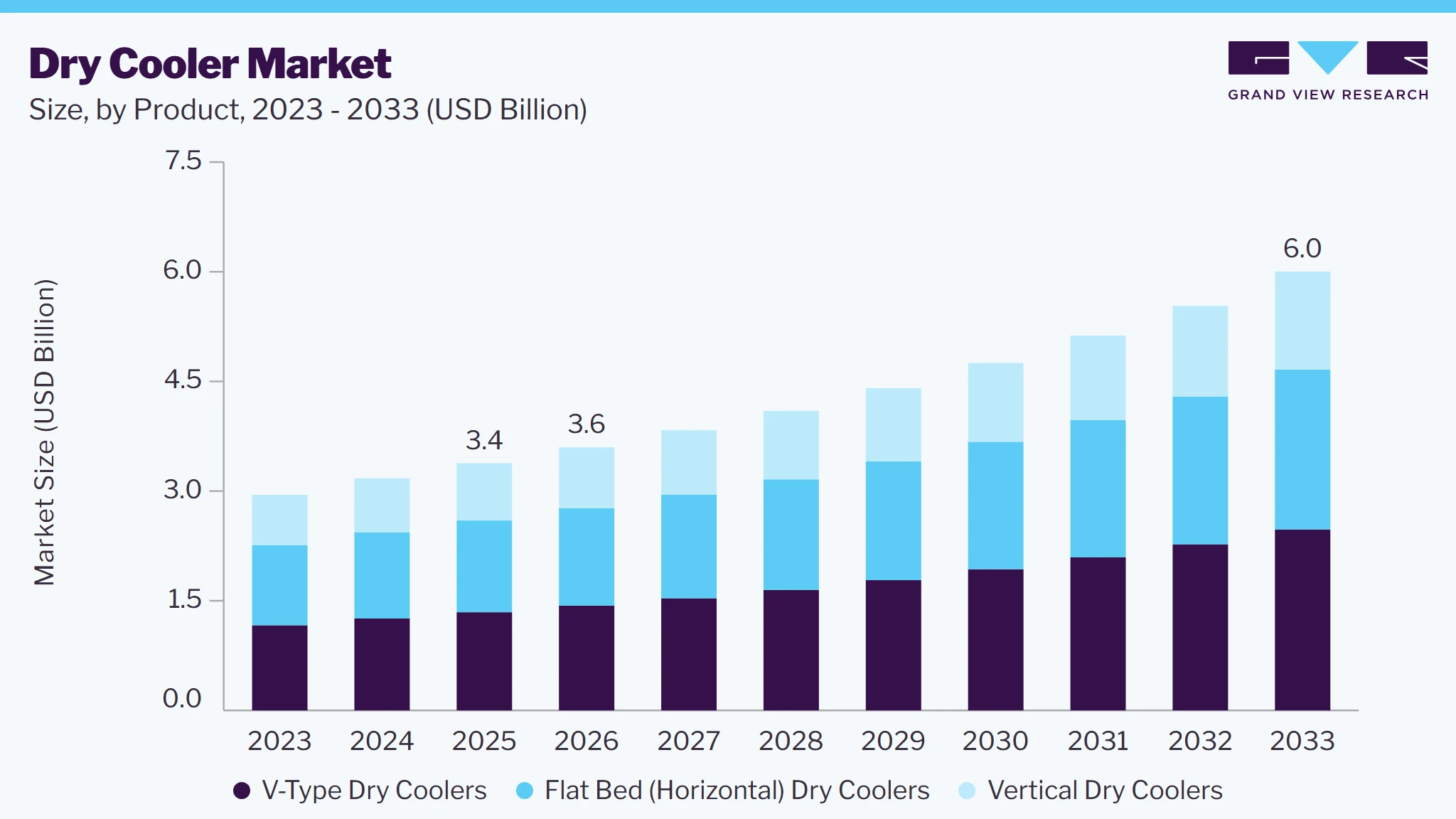 Dry cooler market size and growth forecast (2023-2033) Dry cooler market size and growth forecast (2023-2033)