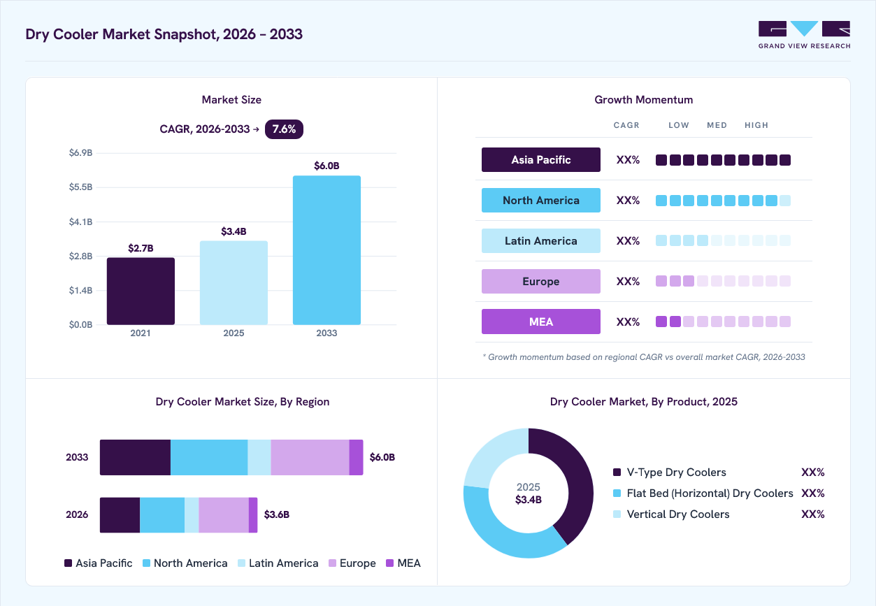 Dry Cooler market overview: Grand View Research estimates the global market size at USD 3.4 billion in 2025, projected to grow from USD 3.6 billion in 2026 to USD 6.0 billion by 2033 at a 7.6% CAGR, with regional growth momentum.