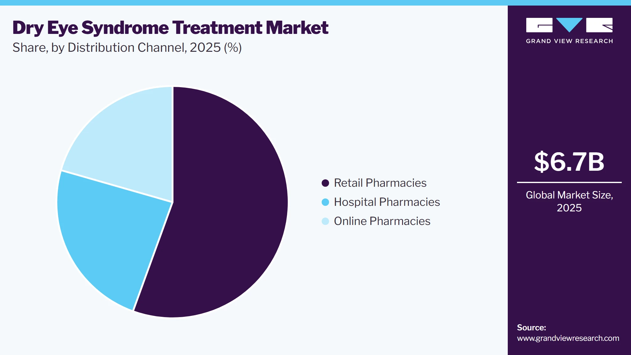 Dry Eye Syndrome Treatment Market Share