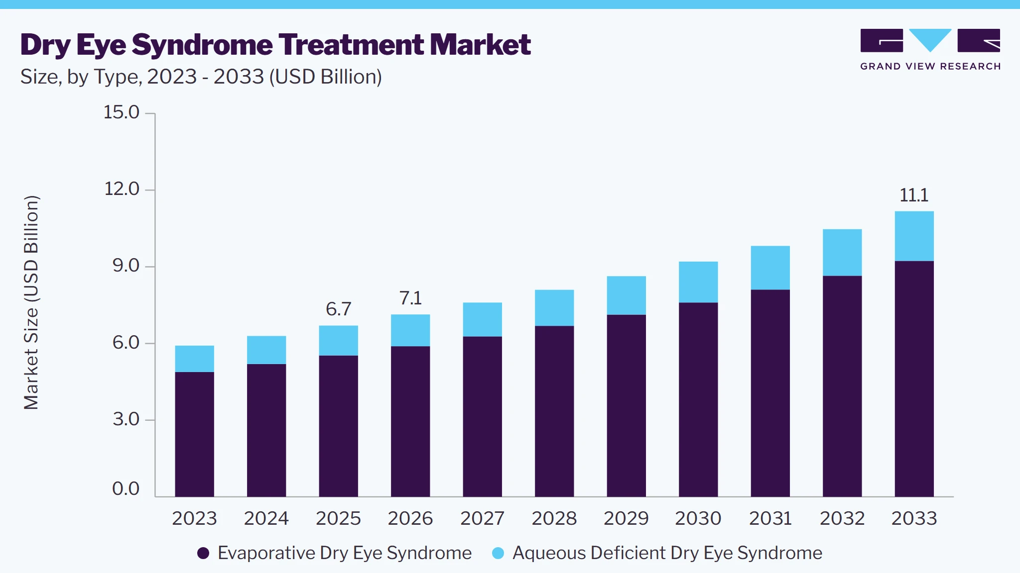 Dry eye syndrome treatment market size and growth forecast (2023-2033)