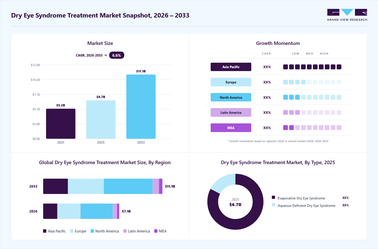 Dry eye syndrome treatment market overview: Grand View Research estimates the global market size at USD 6.7 billion in 2025, projected to grow from USD 7.1 billion in 2026 to USD 11.1 billion by 2033 at a 6.6% CAGR, with regional growth momentum.