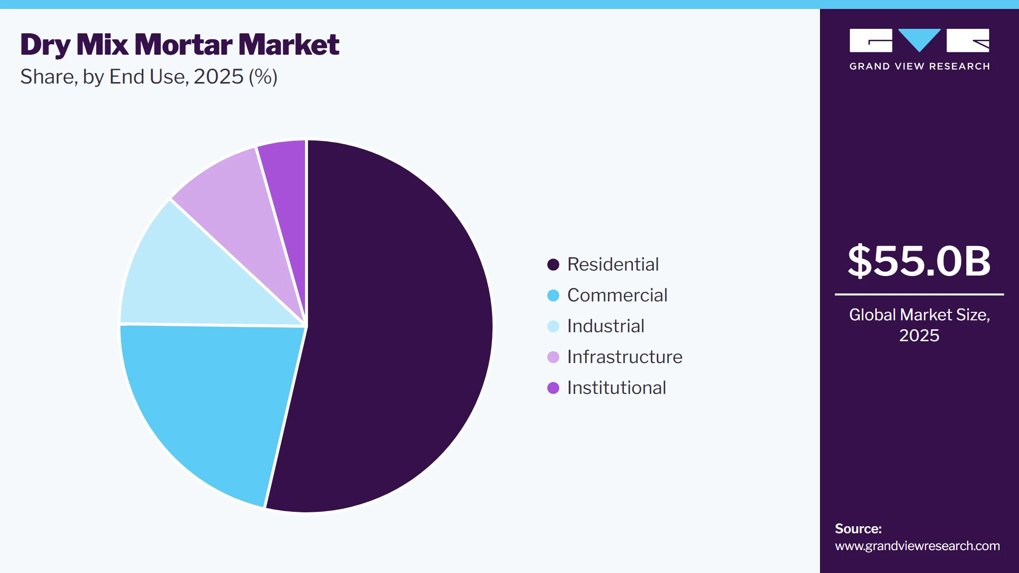 Dry Mix Mortar Market Share