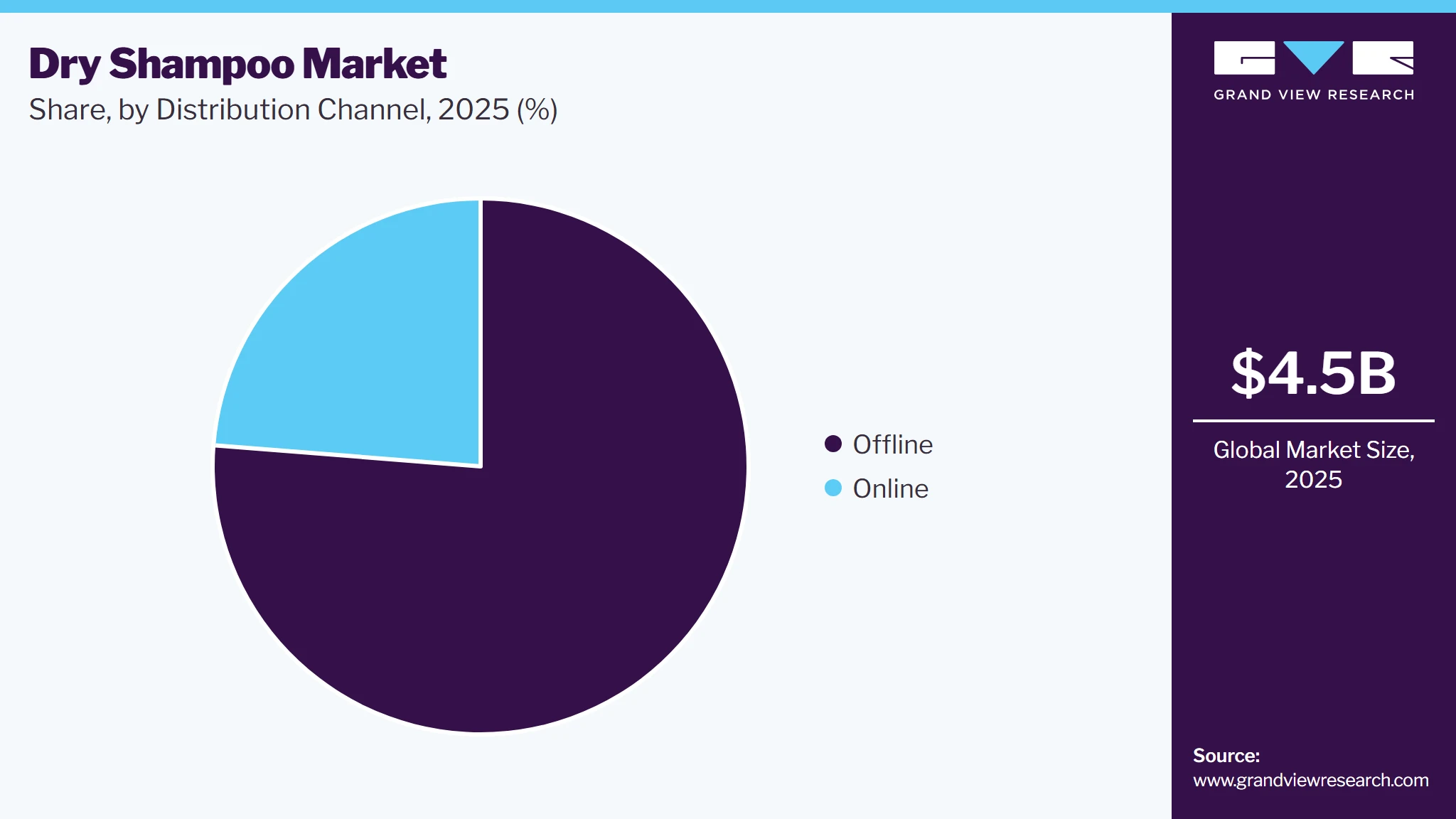 Dry Shampoo Market Share Dry Shampoo Market Share