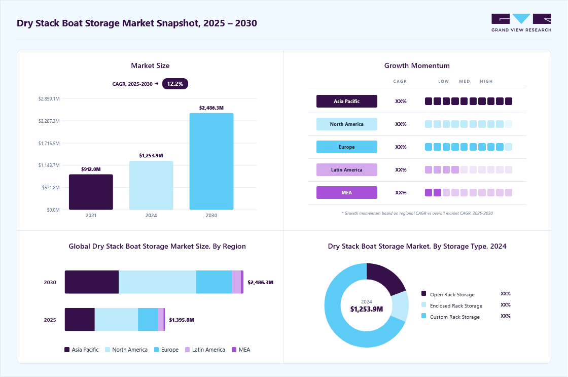 Dry stack boat storage market overview: Grand View Research estimates the global market size at USD 1,253.9 million in 2024, projected to grow from 1,395.8 million in 2025 to USD 2,486.3 million by 2030 at a 12.2% CAGR, with regional growth momentum.