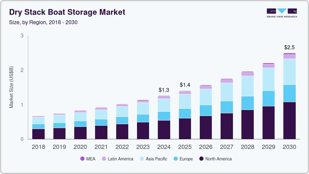 Dry Stack Boat Storage market size by region, and growth forecast (2018-2030) Dry Stack Boat Storage market size by region, and growth forecast (2018-2030)