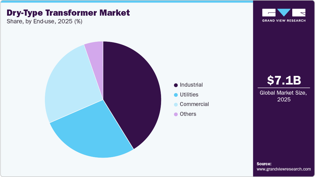 Dry Type Transformer Market Share Dry Type Transformer Market Share