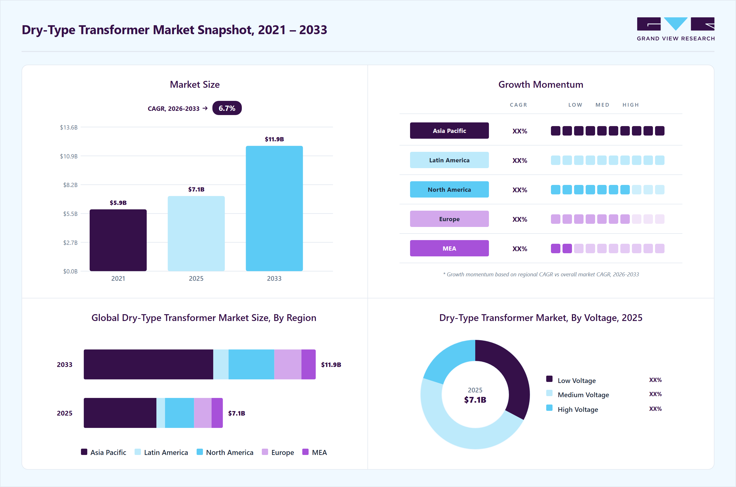 Dry type transformer market overview highlighting global market size in 2025 (USD 7.12 Billion), revenue forecast for 2033 (USD 11.87 Billion), growth trends (CAGR 6.7% from 2026 to 2033), and regional growth momentum
