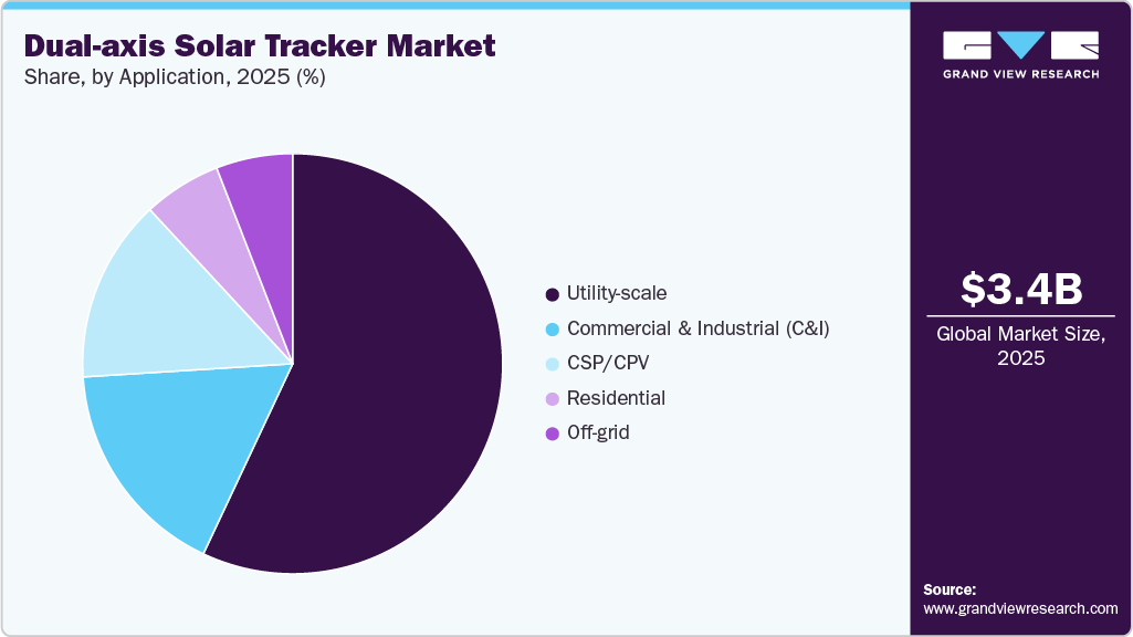 Dual-axis Solar Tracker Market Share Dual-axis Solar Tracker Market Share