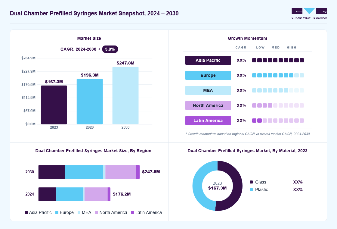 Dual chamber prefilled syringes market overview: Grand View Research estimates the global market size at USD 167.3 million in 2023, projected to grow from USD 196.3 million in 2026 to USD 247.8 million by 2030 at a 5.8% CAGR, with regional growth momentum.