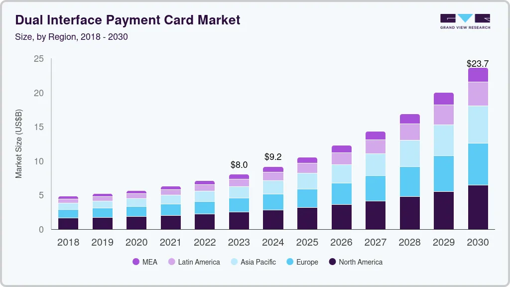 Dual interface payment card market size and growth forecast (2018-2030) Dual interface payment card market size and growth forecast (2018-2030)