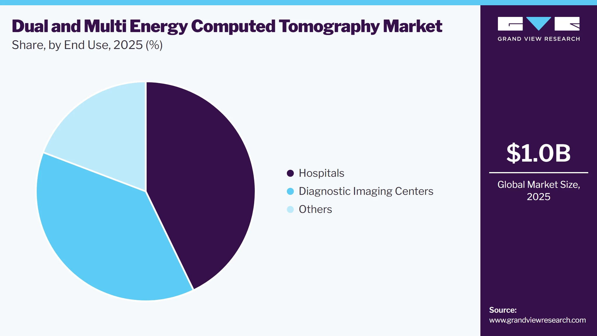 Dual And Multi Energy Computed Tomography Market Share