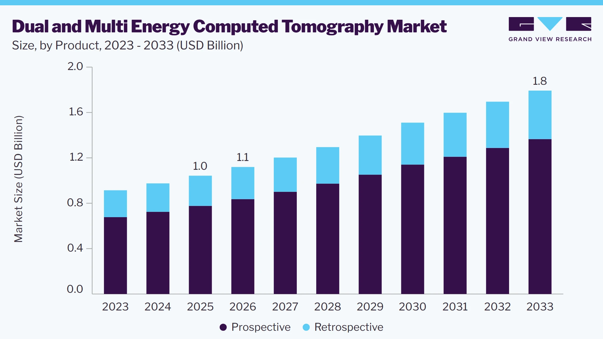 Dual & multi energy computed tomography market size and growth forecast (2023-2033)