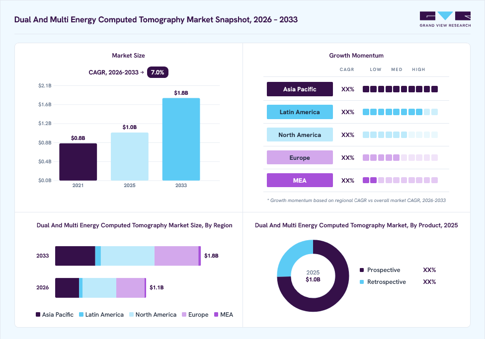 Dual And Multi Energy Computed Tomography Market, 2030