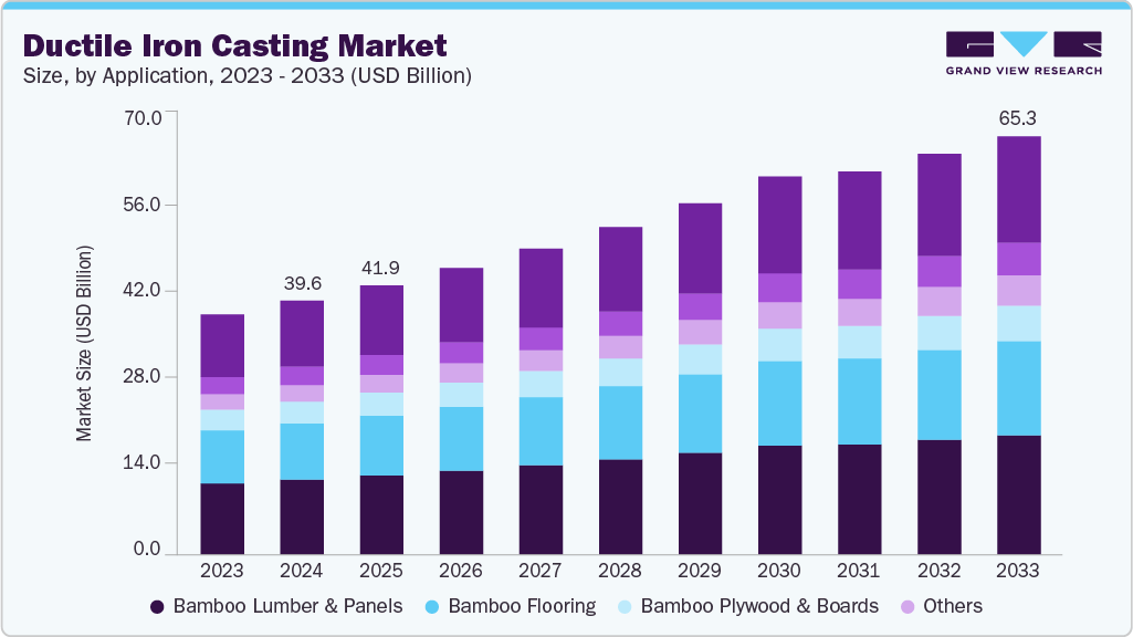 Ductile iron casting market size and growth forecast (2023-2033) Ductile iron casting market size and growth forecast (2023-2033)