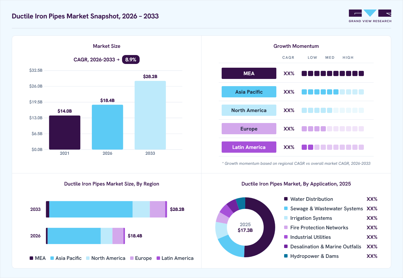 Ductile iron pipes market overview: Grand View Research estimates the global market size at USD 16.3 billion in 2024, projected to grow from USD 18.4 billion in 2026 to USD 24.3 billion by 2030 at a 7.0% CAGR, with regional growth momentum.