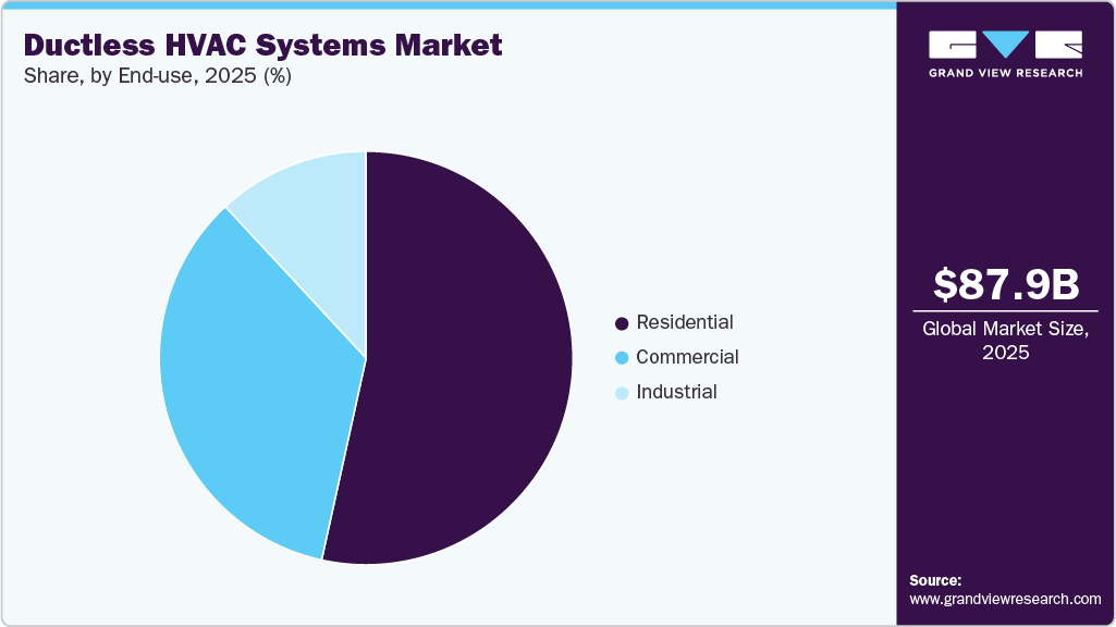 Ductless HVAC Systems Market Share