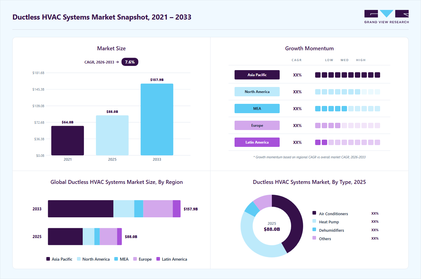 Ductless HVAC systems market overview highlighting global market size in 2025 (USD 87.9 Billion), revenue forecast for 2033 (USD 157.9 Billion), growth trends (CAGR 7.6% from 2026 to 2033), and regional growth momentum