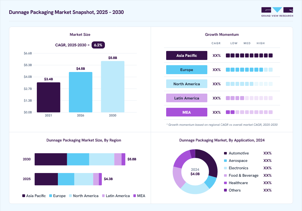 Dunnage packaging market overview: Grand View Research estimates the global market size at USD 4.0 billion in 2024, projected to grow from USD 4.5 billion in 2026 to USD 5.8 billion by 2030 at a 6.2% CAGR, with regional growth momentum.