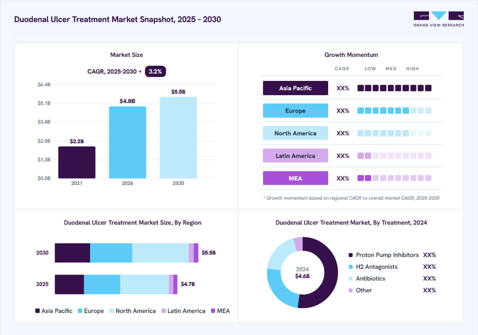 Duodenal ulcer treatment market overview: Grand View Research estimates the global market size at USD 4.6 billion in 2024, projected to grow from USD 4.8 billion in 2026 to USD 5.5 billion by 2030 at a 3.2% CAGR, with regional growth momentum.