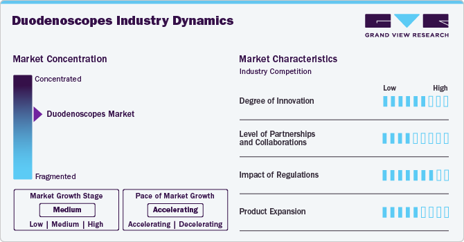 Duodenoscopes Industry Dynamics
