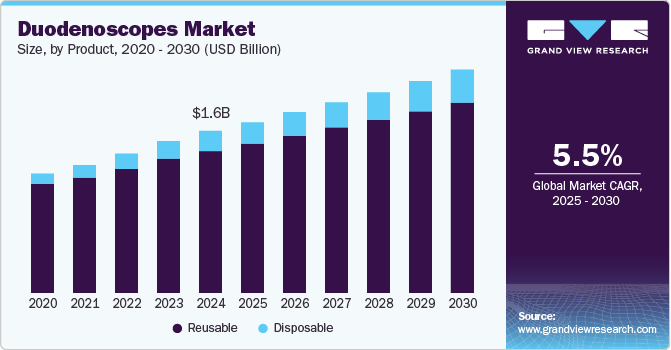 Duodenoscopes Market Size, By Product, 2020 - 2030 (USD Billion)