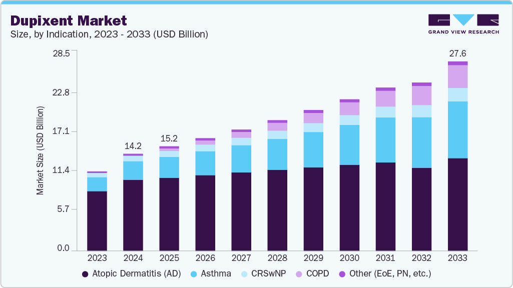 Dupixent market size and growth forecast (2023-2033)