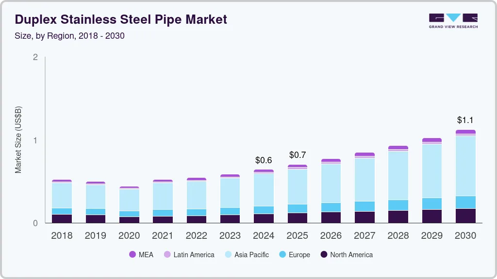 Duplex stainless steel pipe market size by region, and growth forecast (2018-2030) Duplex stainless steel pipe market size by region, and growth forecast (2018-2030)